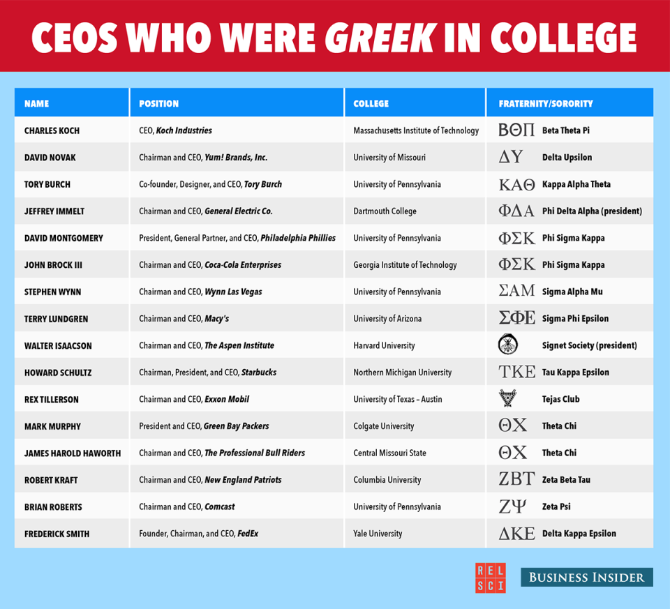 CEOs Who Are Greek In College Graphic