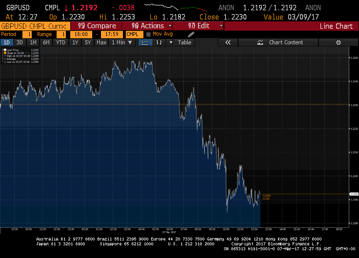 Pound hits seven-week low and European shares slip after German factory orders suffer worst month since financial crisis