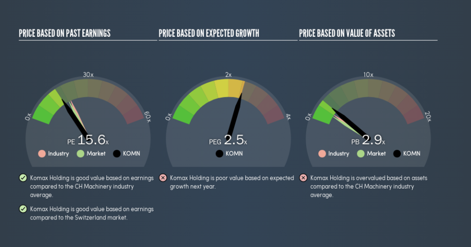 SWX:KOMN Price Estimation Relative to Market, June 16th 2019