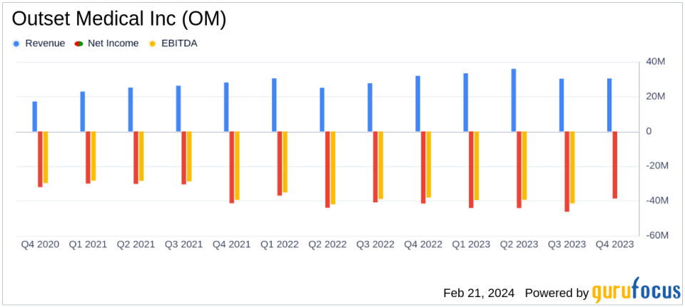 Outset Medical Inc (OM) Reports Mixed Q4 and Full Year 2023 Results