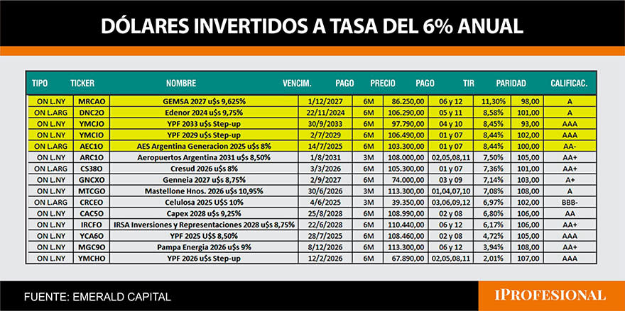 Las ON son instrumentos que representan títulos de deuda emitidos por empresas.