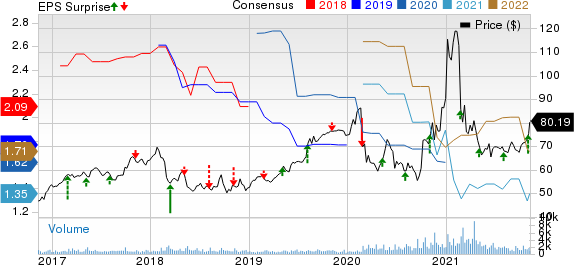 Ormat Technologies, Inc. Price, Consensus and EPS Surprise