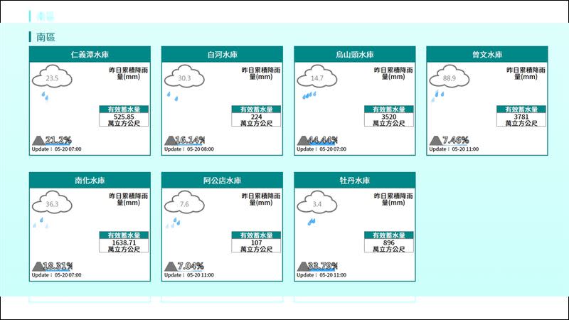 南部水庫蓄水量。（圖／翻攝自水利署官網）