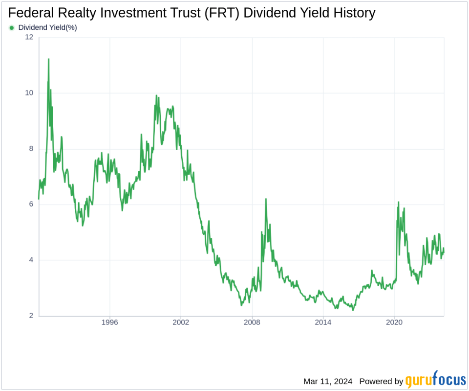Federal Realty Investment Trust's Dividend Analysis