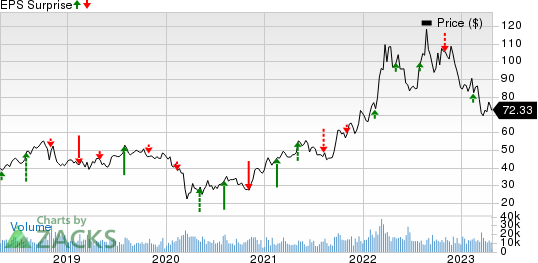 CF Industries Holdings, Inc. Price and EPS Surprise