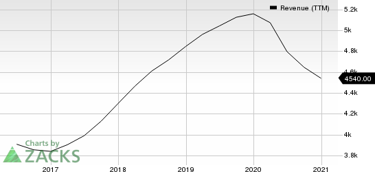 AMETEK, Inc. Revenue (TTM)