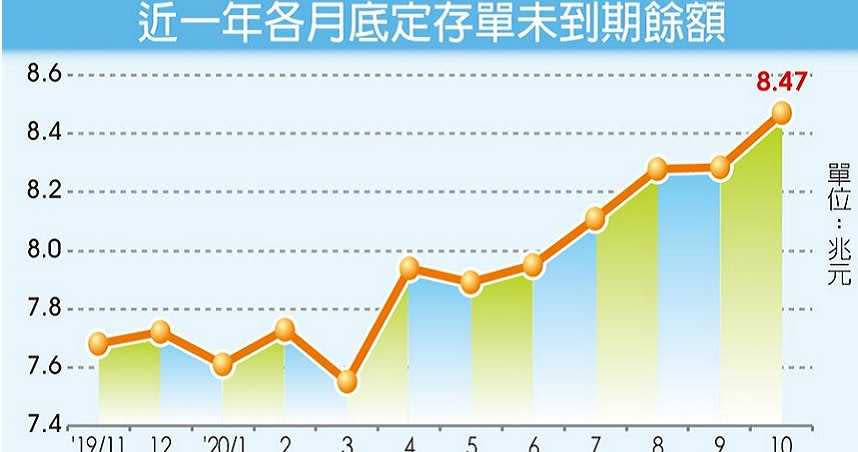 近一年各月底定存單未到期餘額。（圖／工商時報）