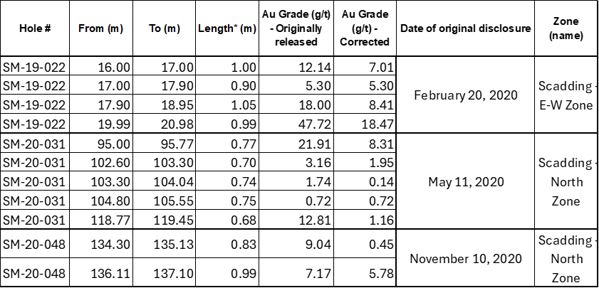 Summary of the inconsistencies and corrections for the core duplicate results of the Scadding Gold Project