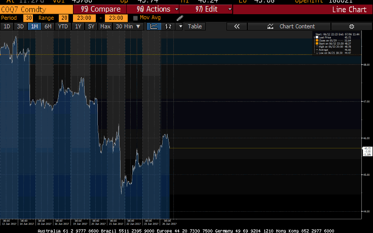 Price of Brent