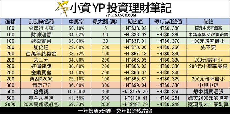 13種刮刮樂攻略。（圖／小資yp投資理財筆記授權提供）