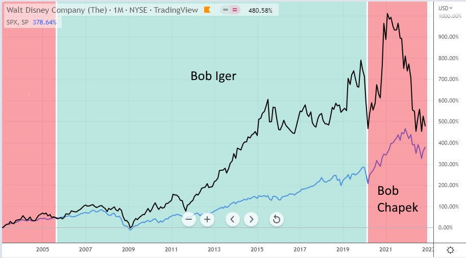 NYSE: DIS Share Price vs S&P500 2002 to 2022 Image Credit: <a href="https://tradingview.com/" rel="nofollow noopener" target="_blank" data-ylk="slk:Tradingview.com;elm:context_link;itc:0;sec:content-canvas" class="link ">Tradingview.com</a>