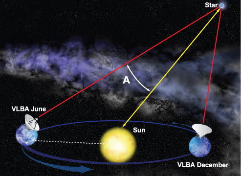 The Trigonometric Parallax method determines distance to star by measuring its slight shift in apparent position as seen from opposite ends of Earth's orbit. Image released May 23, 2013.