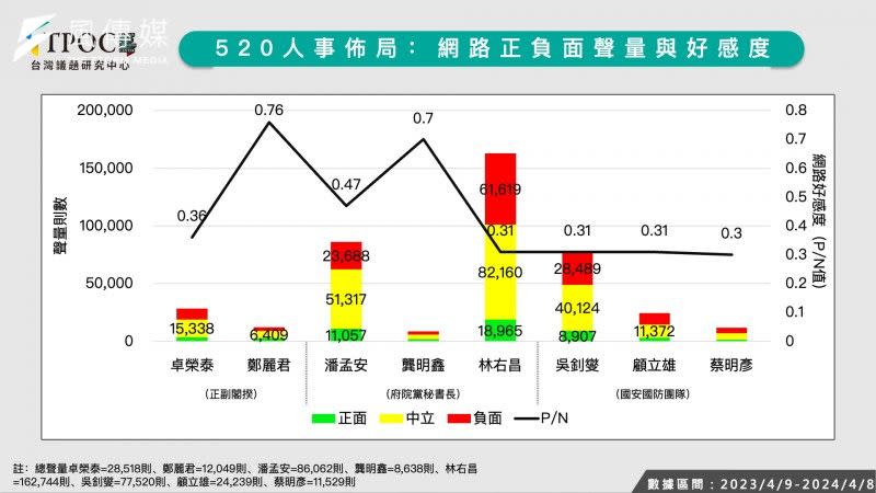 <cite>520人事布局網路正負面聲量與好感度。（TPOC台灣議題研究中心提供）</cite>