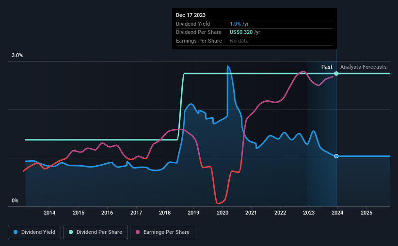 historic-dividend