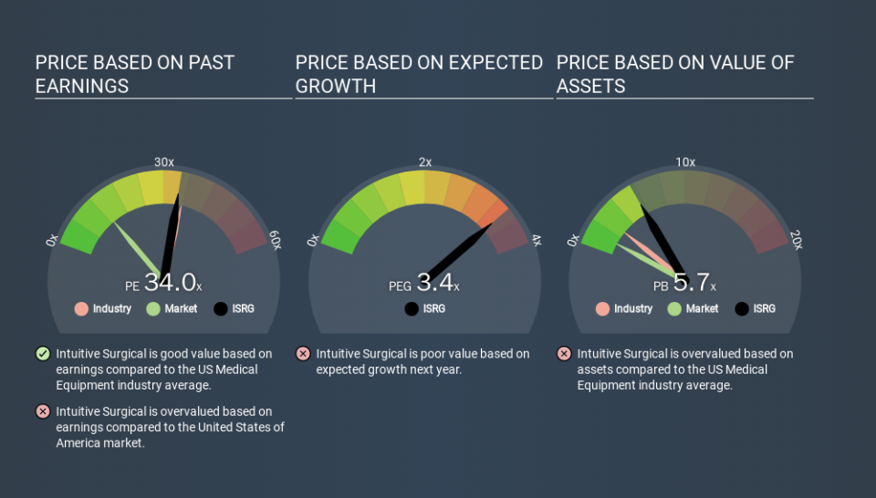 NasdaqGS:ISRG Price Estimation Relative to Market, March 19th 2020