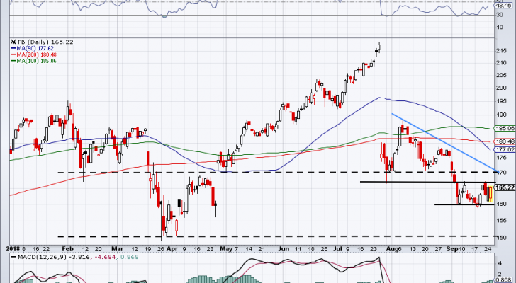 top stock trades for FB