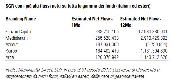 SGR con più alti flussi netti su tutta la gamma ad agosto 2017