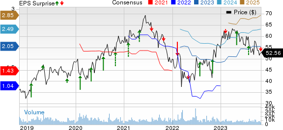 Yum China Price, Consensus and EPS Surprise