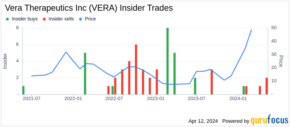 Insider Sells at Vera Therapeutics Inc: SVP, Finance, Chief Accounting Officer Joseph Young Divests 5,714 Shares