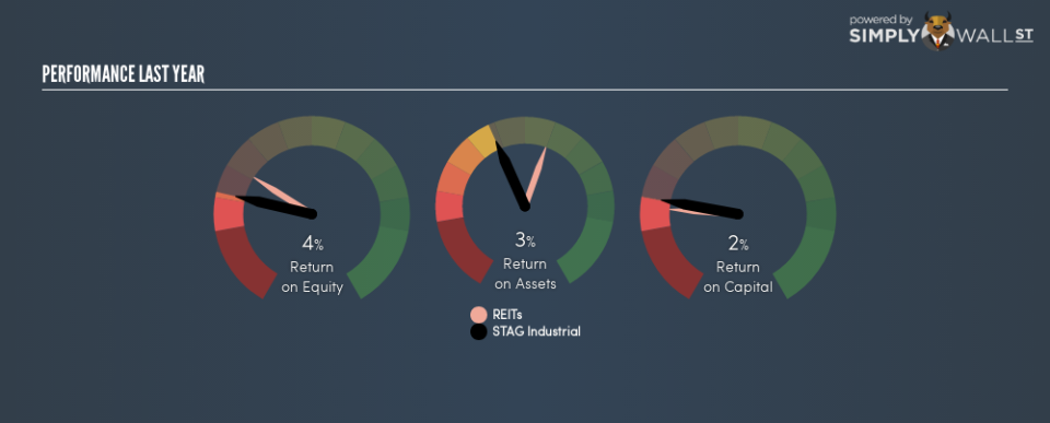 NYSE:STAG Last Perf December 5th 18