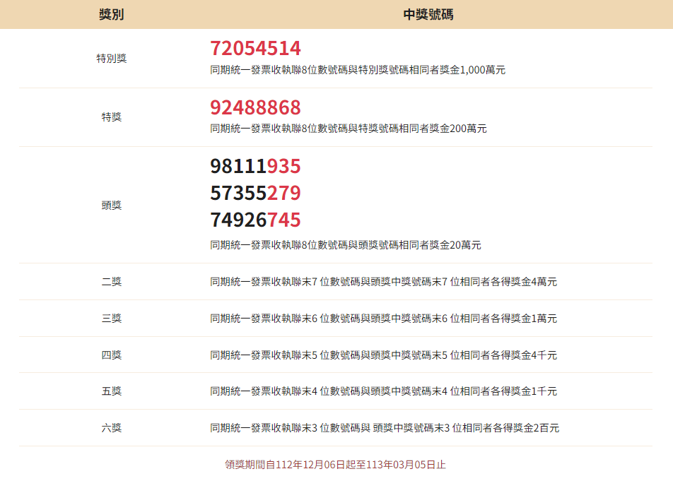 112年9、10月發票中獎號碼。（圖／翻攝自財政部官網）