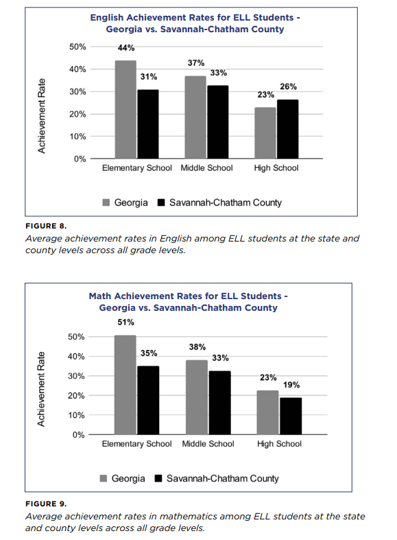 "Investing in Hispanic Families in Savannah-Chatham County Public Schools" report also highlights how Savannah-Chatham's ELL students are performing lower than other district ELLs (except for high school English).