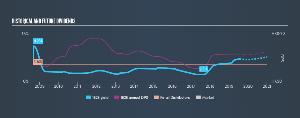 SEHK:1828 Historical Dividend Yield, July 21st 2019