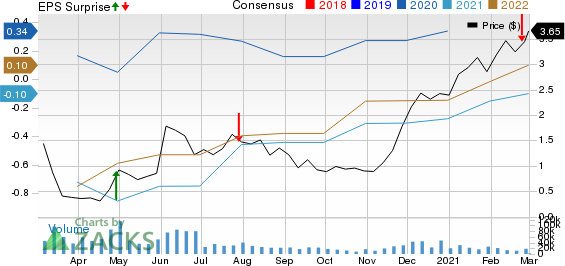 QEP Resources, Inc. Price, Consensus and EPS Surprise