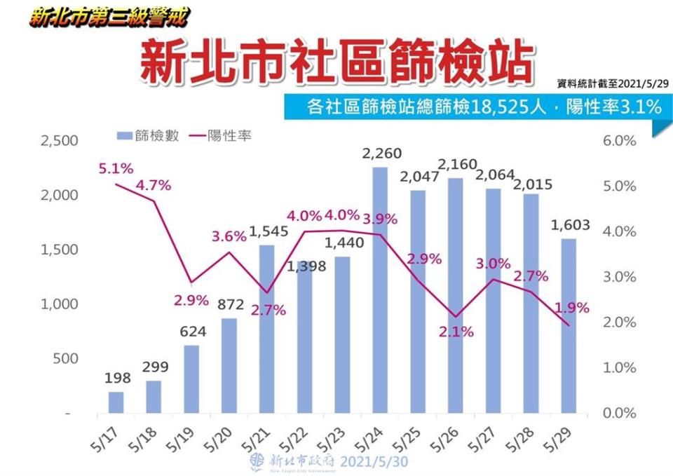 快新聞／新北+126例確診地圖曝！ 確診個案去過4市場、5夜市