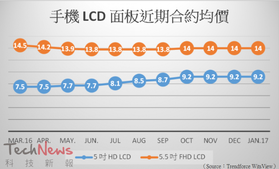 還在期待下一代產品更便宜？規格提升、價格滑落時代已過去，2017 年買手機、PC、電視只會越來越貴