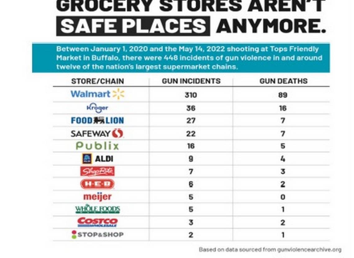 A gunviolencearchive.org survey chart on gun incidents and gun deaths at some of the nation’s leading grocery retailers from Jan. 1, 2020 to May 14, 2022.