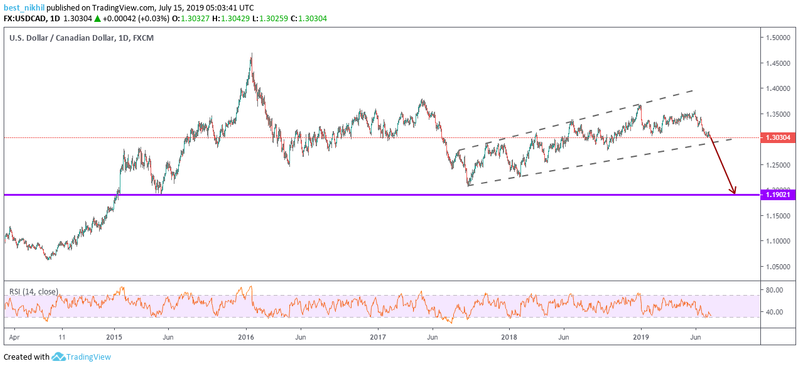 USDCAD 1 Day 15 July 2019