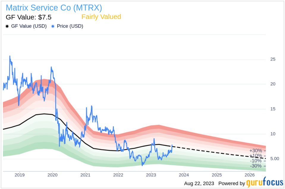 Is Matrix Service Co (MTRX) Fairly Valued? An In-Depth Valuation Analysis