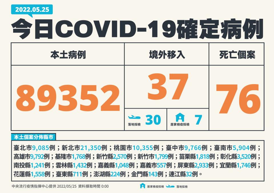 指揮中心公布今日本土案例新增89352例。（衛福部提供）