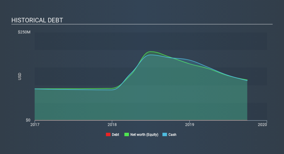 NasdaqGS:UBX Historical Debt, January 30th 2020