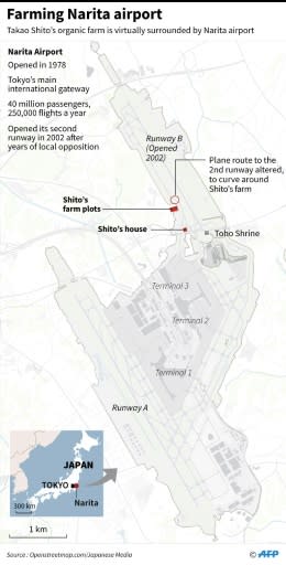 Graphic showing the site of an organic farm virtually surrounded by Narita airport