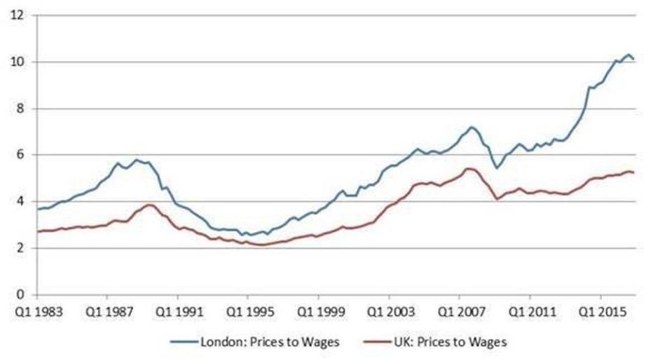 The gap between prices and wages in London soars