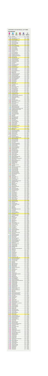 lightning lap results 2006 to 2024