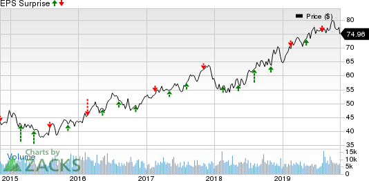 Ameren Corporation Price and EPS Surprise