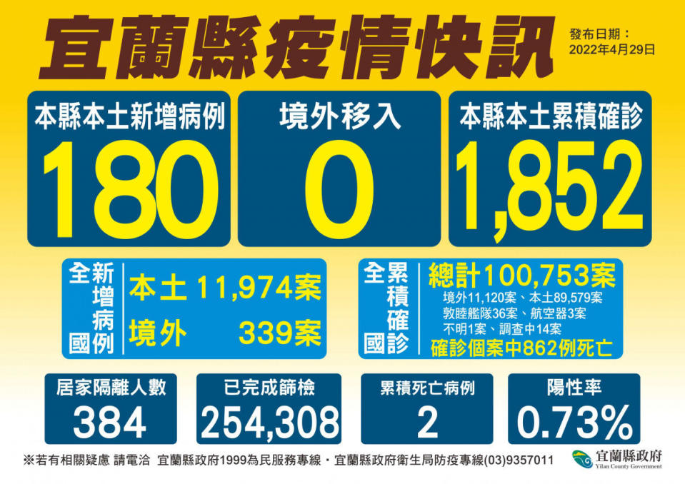 （圖／宜蘭縣府衛生局）