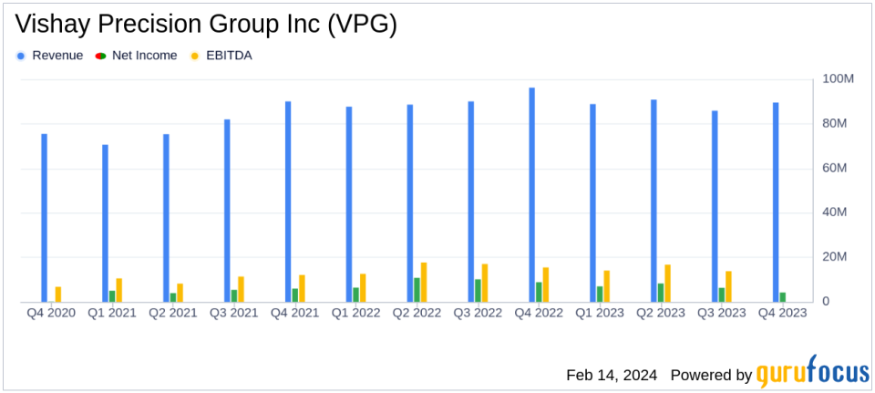 Vishay Precision Group Inc Reports Decline in Q4 and Full Year 2023 Earnings