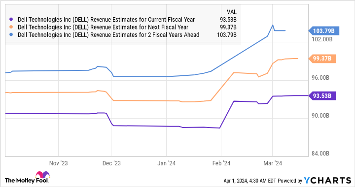 DELL Revenue Estimates for Current Fiscal Year Chart