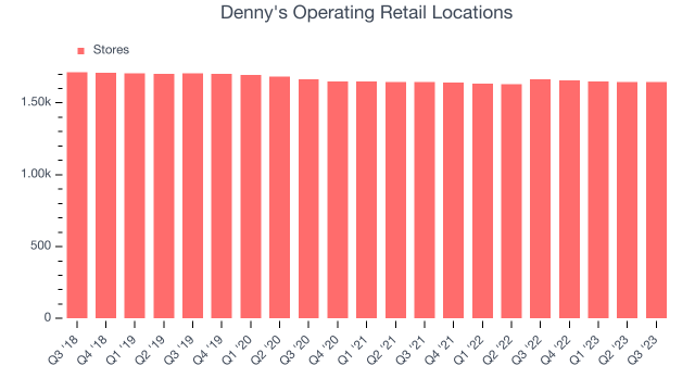 Denny's: Limited Margin Of Safety At Current Levels (NASDAQ:DENN)
