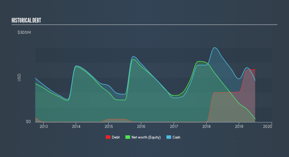 NasdaqCM:DVAX Historical Debt, August 27th 2019