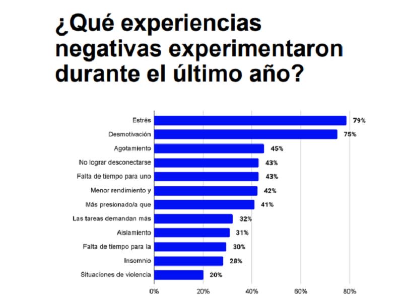 De qué manera se manifiesta el burnout en los talentos de Latinoamérica (Fuente: Bumeran, 2023)