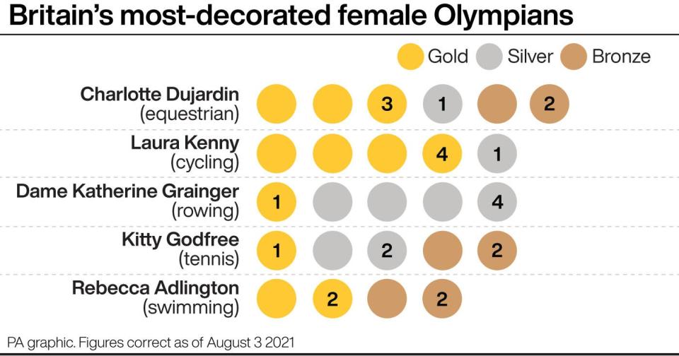 Britain’s most decorated female Olympians (PA Graphic) (PA Graphics)