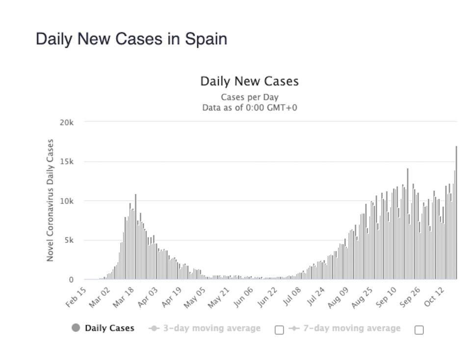 Spain coronavirus October 21