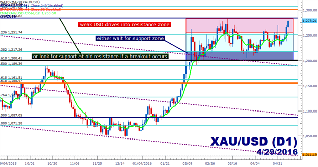 EUR/USD, Gold Drive to Resistance as USD Falls Through the Floor