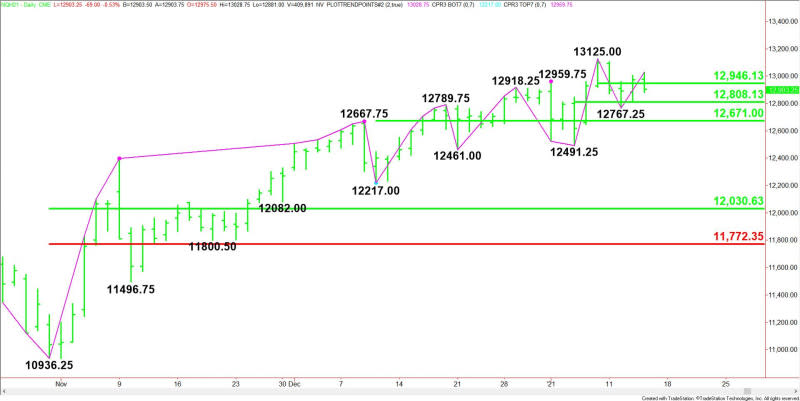 Daily March E-mini NASDAQ-100 Index