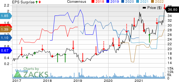 Clearway Energy, Inc. Price, Consensus and EPS Surprise